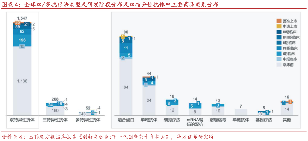 各位网友请教一下全球双多抗疗法类型及研发阶段分布及双特异性抗体中主要药品类别分布