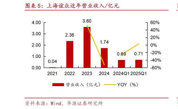 想关注一下上海谊众近年营业收入亿元