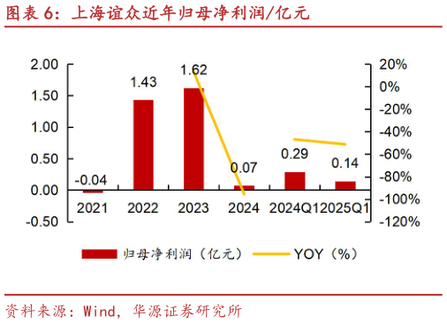 想关注一下上海谊众近年归母净利润亿元