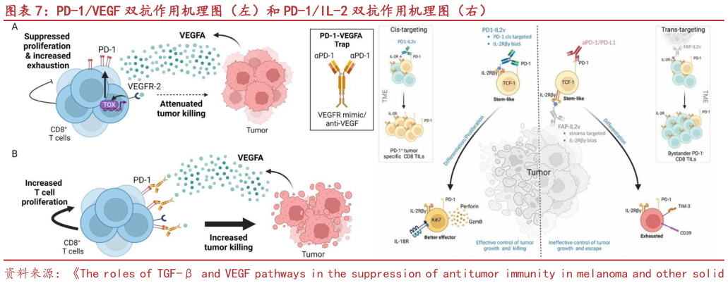 怎样理解PD-1VEGF 双抗作用机理图（左）和 PD-1IL-2 双抗作用机理图（右）
