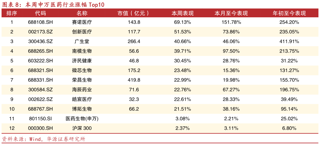 谁知道本周申万医药行业涨幅 Top10