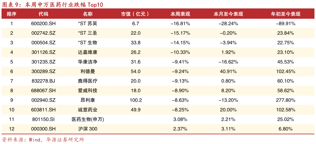 如何了解本周申万医药行业跌幅 Top10