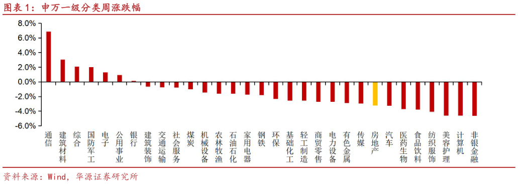 各位网友请教一下申万一级分类周涨跌幅
