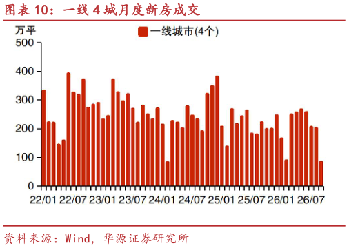 想关注一下一线 4 城月度新房成交