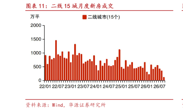 如何解释二线 15 城月度新房成交