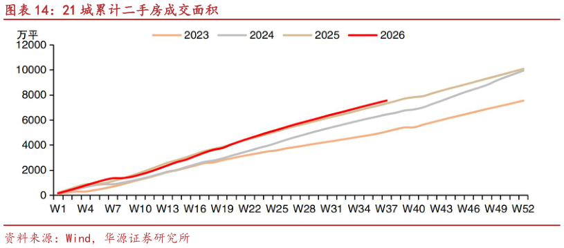 想问下各位网友21 城累计二手房成交面积