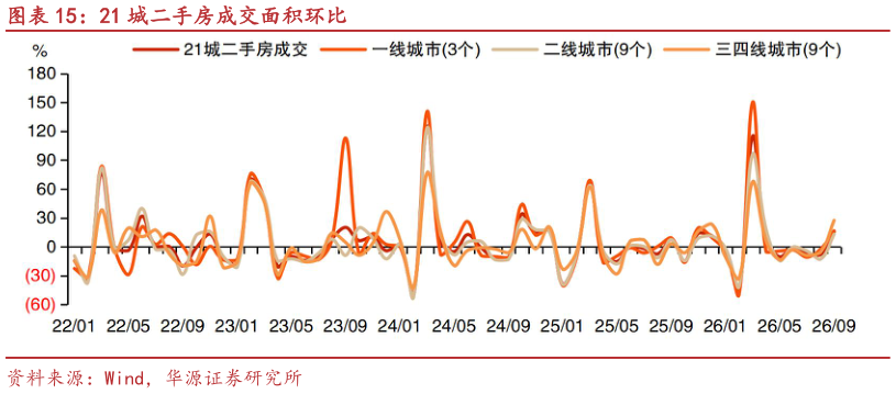 咨询下各位21 城二手房成交面积环比