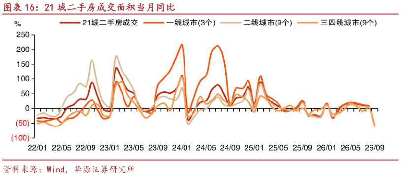 如何解释21 城二手房成交面积当月同比