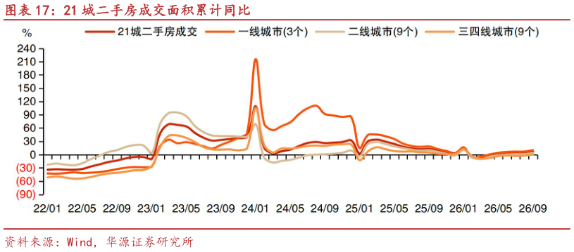 我想了解一下21 城二手房成交面积累计同比