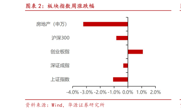 如何才能板块指数周涨跌幅