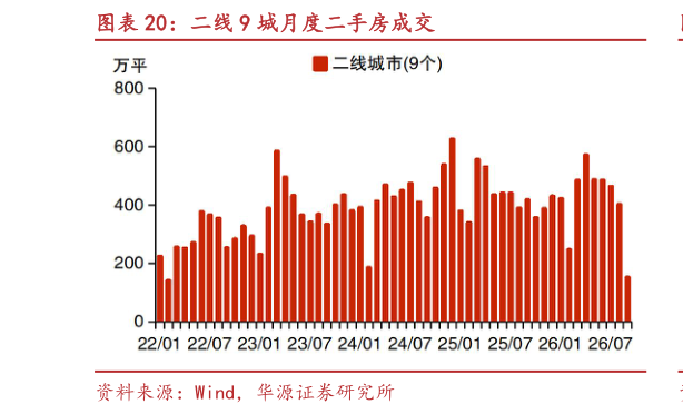 咨询下各位二线 9 城月度二手房成交