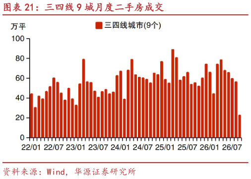 如何了解三四线 9 城月度二手房成交