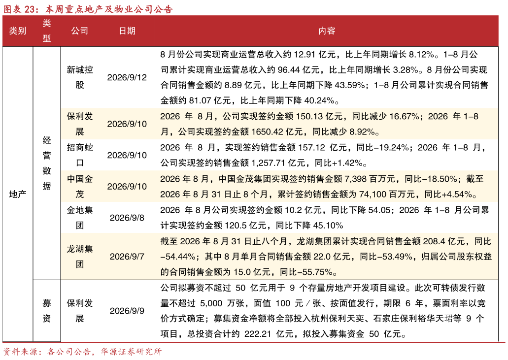 如何了解本周重点地产及物业公司公告