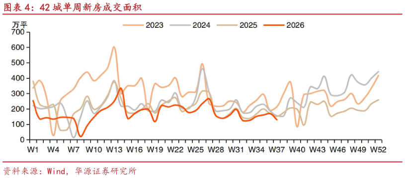如何才能42 城单周新房成交面积