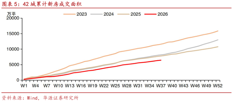 我想了解一下42 城累计新房成交面积