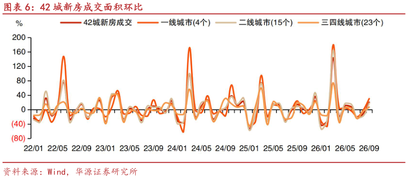 各位网友请教一下42 城新房成交面积环比
