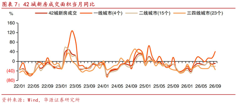 想问下各位网友42 城新房成交面积当月同比