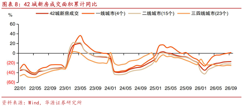 如何才能42 城新房成交面积累计同比