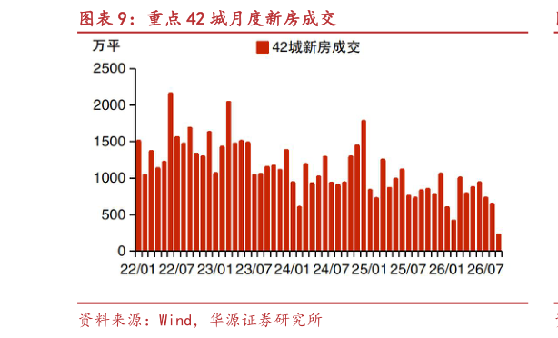 如何才能重点 42 城月度新房成交