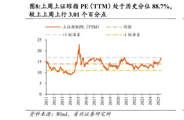 谁知道上周上证综指 PE（TTM）处于历史分位 88.7%，
