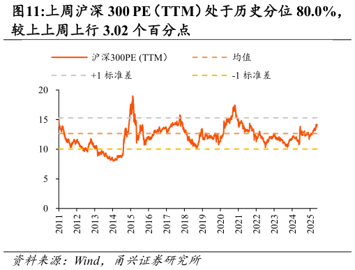 谁知道上周沪深 300 PE（TTM）处于历史分位 80.0%，
