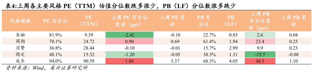 如何解释上周各主要风格 PE（TTM）估值分位数跌多涨少，PB（LF）分位数涨多跌少