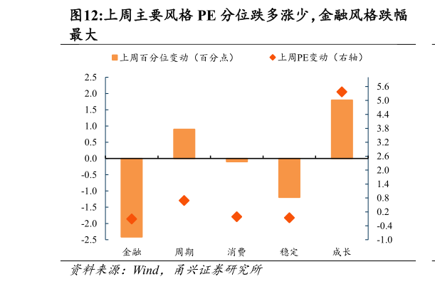 想问下各位网友上周主要风格 PE 分位跌多涨少，金融风格跌幅