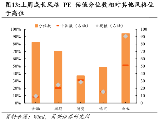 如何才能上周成长风格 PE 估值分位数相对其他风格位