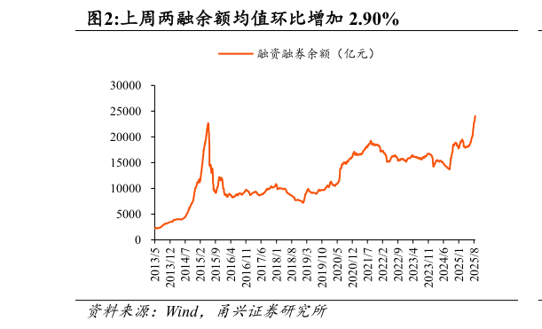 如何才能上周两融余额均值环比增加 2.90%