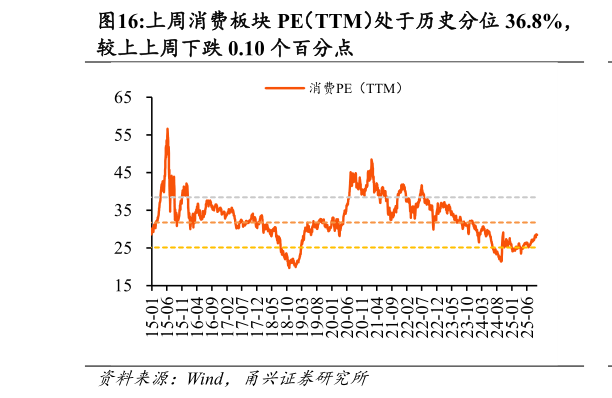 你知道上周消费板块 PE（TTM）处于历史分位 36.8%，
