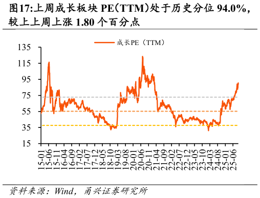 如何了解上周成长板块 PE（TTM）处于历史分位 94.0%，