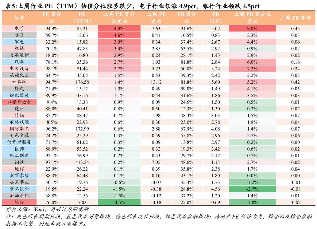 我想了解一下上周行业 PE（TTM）估值分位涨多跌少，电子行业领涨 4.9pct，银行行业领跌 4.5pct