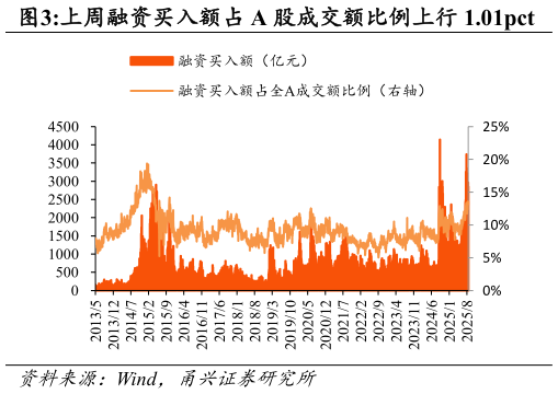 一起讨论下上周融资买入额占 A 股成交额比例上行 1.01pct