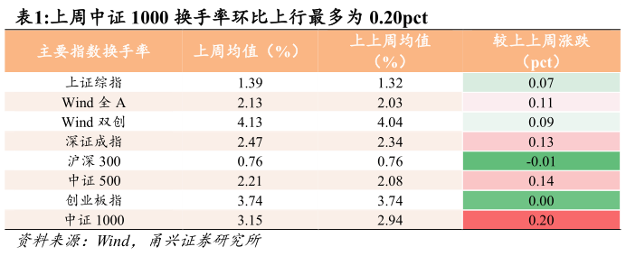 谁能回答上周中证 1000 换手率环比上行最多为 0.20pct 