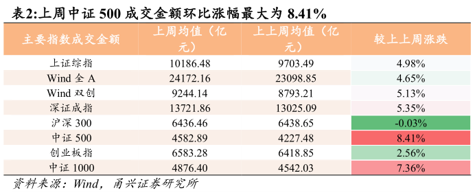 各位网友请教一下上周中证 500 成交金额环比涨幅最大为 8.41%