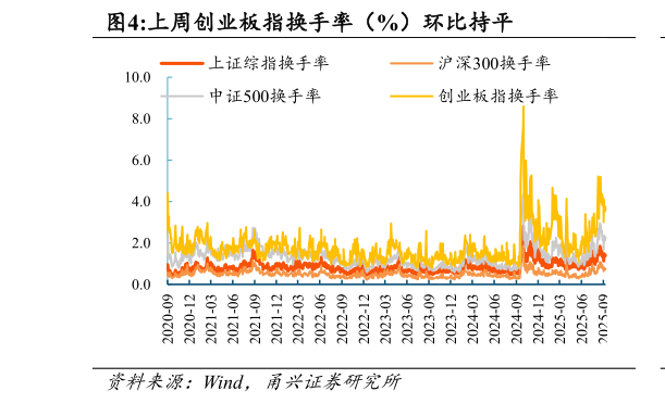 咨询大家上周创业板指换手率（%）环比持平