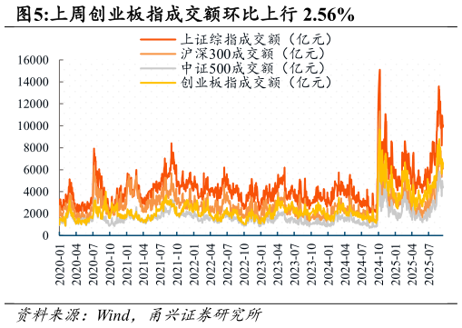 各位网友请教一下上周创业板指成交额环比上行 2.56%
