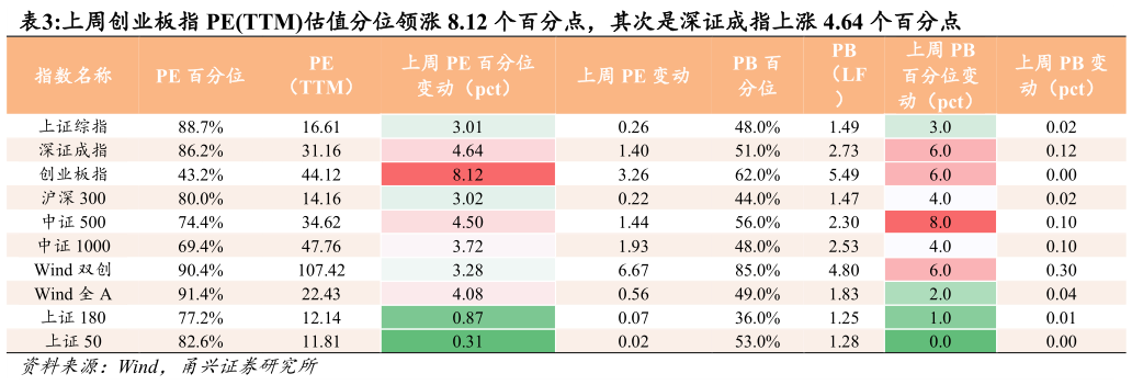 谁知道上周创业板指 PETTM估值分位领涨 8.12 个百分点，其次是深证成指上涨 4.64 个百分点 