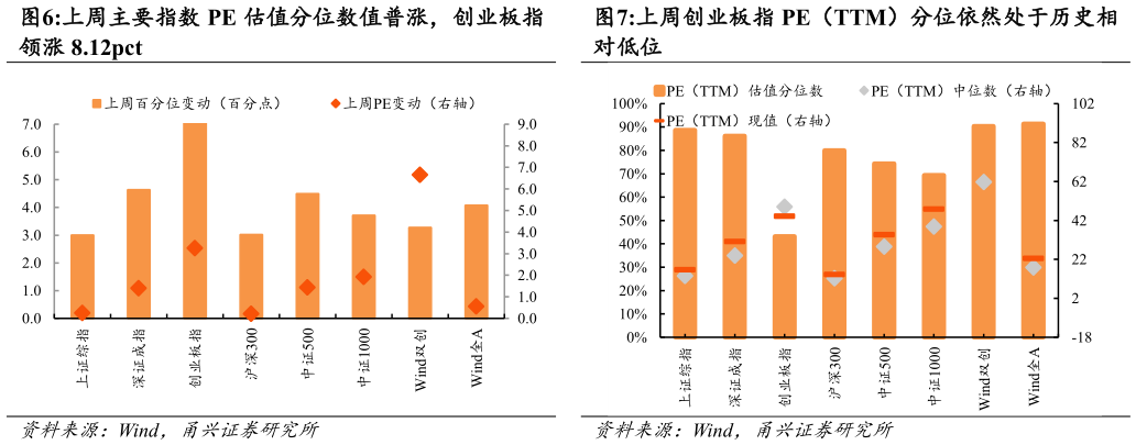 谁知道上周主要指数 PE 估值分位数值普涨，创业板指 上周创业板指 PE（TTM）分位依然处于历史相