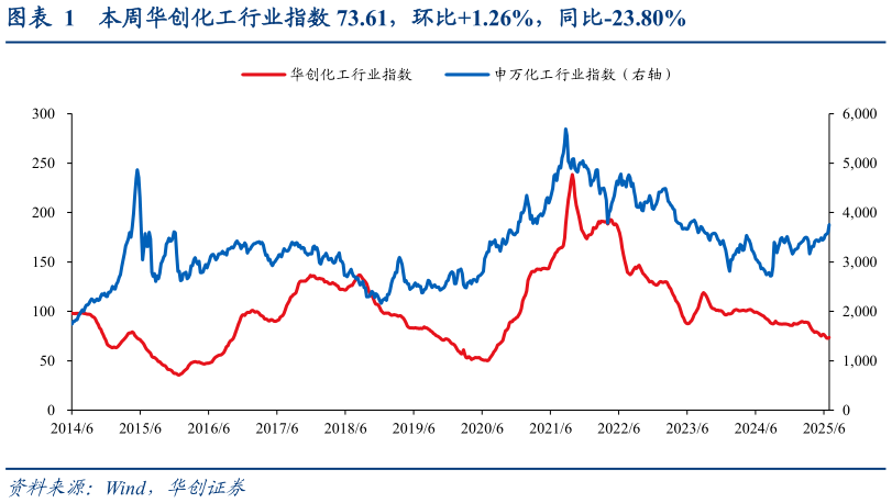 一起讨论下本周华创化工行业指数 73.61，环比1.26%，同比-23.80%