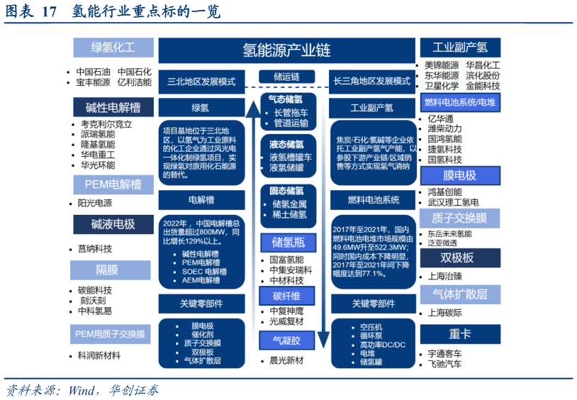 一起讨论下氢能行业重点标的一览