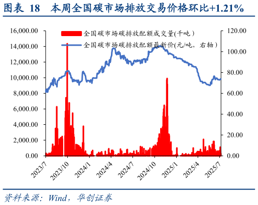 如何才能本周全国碳市场排放交易价格环比1.21%