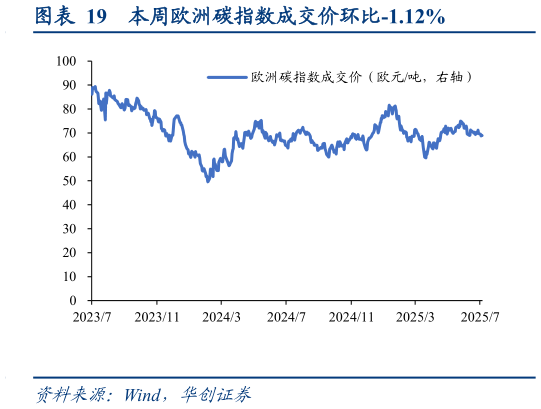 如何了解本周欧洲碳指数成交价环比-1.12%