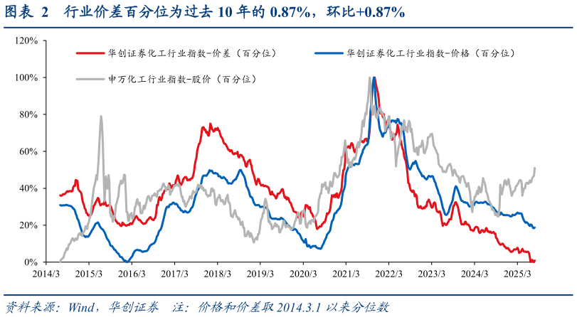 如何才能行业价差百分位为过去 10 年的 0.87%，环比0.87%