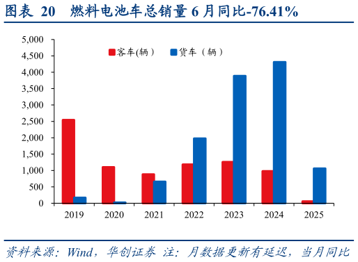 我想了解一下燃料电池车总销量 6 月同比-76.41%