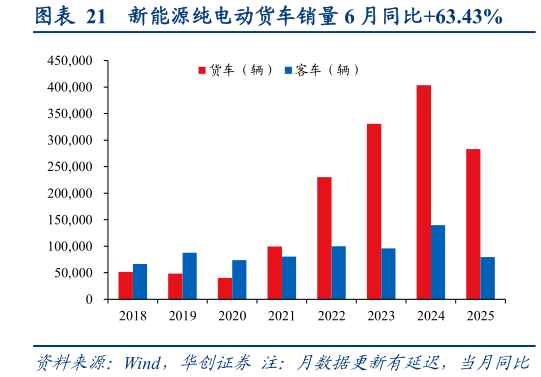 各位网友请教一下新能源纯电动货车销量 6 月同比63.43%
