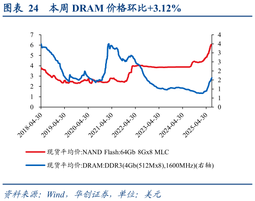 咨询下各位本周 DRAM 价格环比3.12%