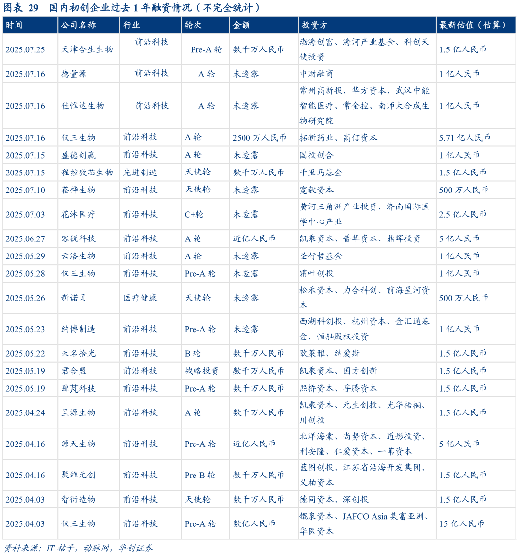 咨询下各位国内初创企业过去 1 年融资情况（不完全统计）