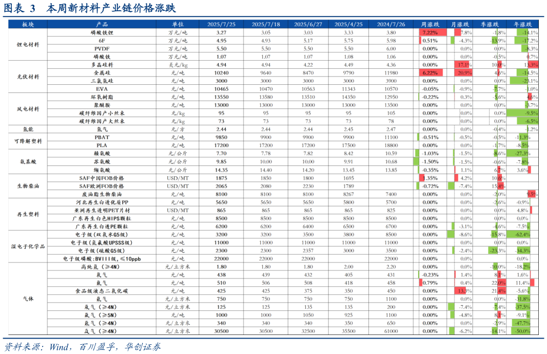 如何了解本周新材料产业链价格涨跌