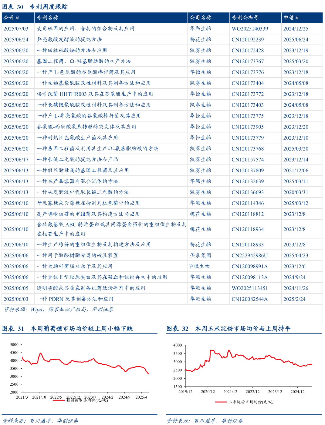 如何了解专利周度跟踪 本周葡萄糖市场均价较上周小幅下跌